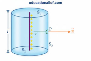 Electric Field due to Infinite Line Charge Gaussian Surface