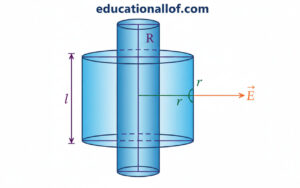 एकसमान आवेशित बेलन के कारण विद्युत क्षेत्र की तीव्रता