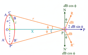 Magnetic field on the axis of a current carrying circular coil formula"