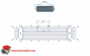 Magnetic field inside a current-carrying solenoid derivation using Ampere's law