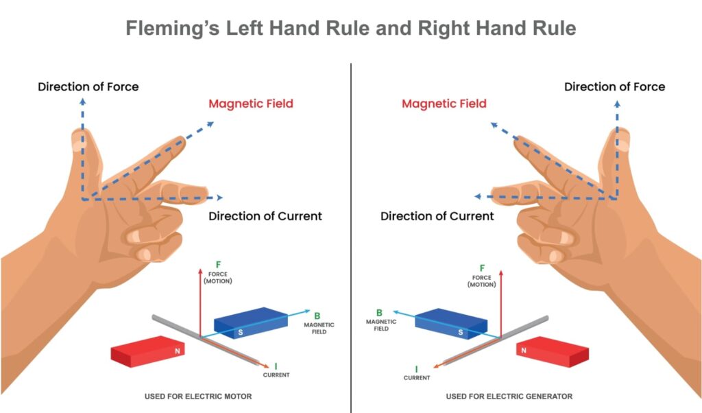 Magnetic Lorentz force ka sutra (formula) aur gatimaan aavesh (moving charge) par bal