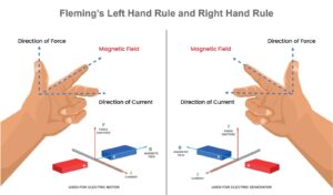 Magnetic Lorentz force ka sutra (formula) aur gatimaan aavesh (moving charge) par bal