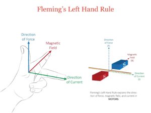 Fleming ke baayein haath ka niyam (Left Hand Rule) jo chumbakiya bal (magnetic force) ki disha batata hai