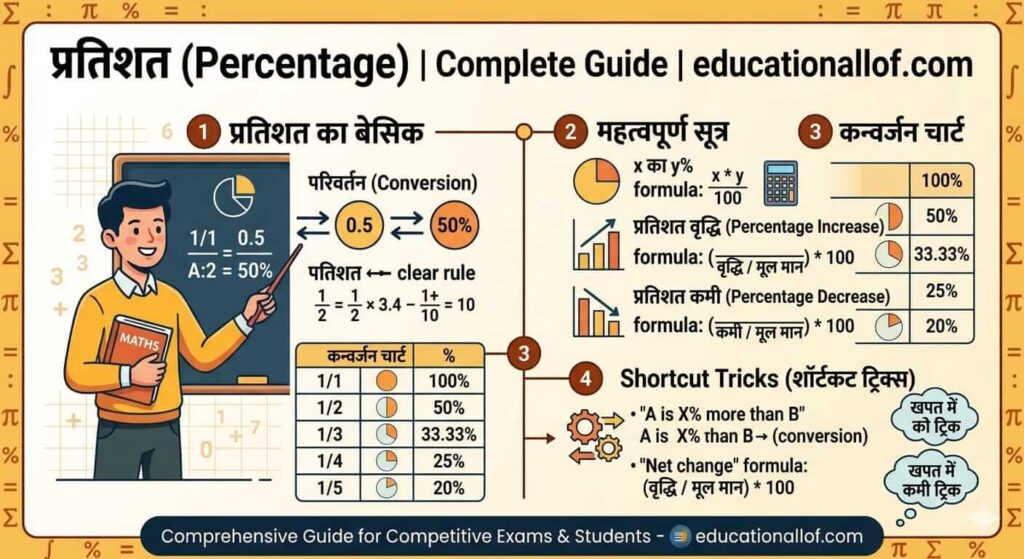 Percentage in Hindi