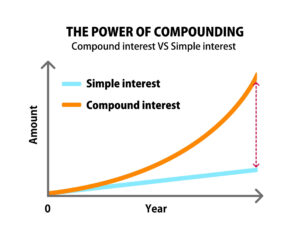 चक्रवृद्धि ब्याज (Compound Interest)