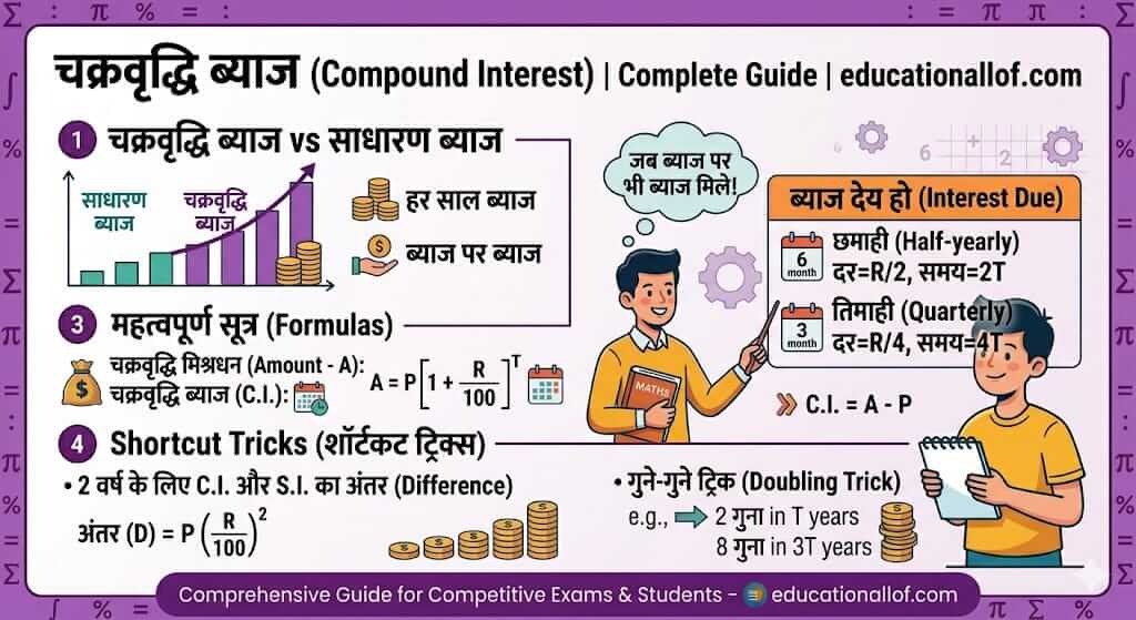 चक्रवृद्धि ब्याज (Compound Interest)