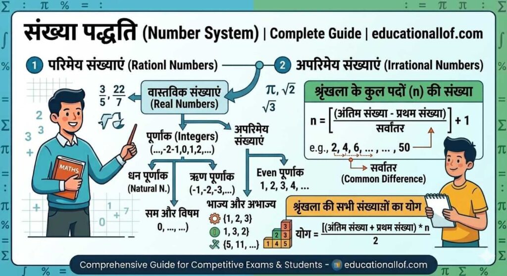 संख्या पद्धति (Number System): परिभाषाएं, प्रकार और महत्वपूर्ण सूत्र | Full Guide
