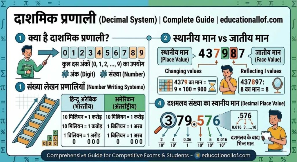 दाशमिक प्रणाली (Decimal System)