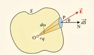 Gauss's law in Hindi