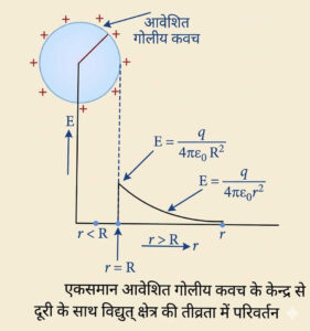 एकसमान आवेशित गोलीय कवच के कारण विद्युत क्षेत्र की तीव्रता