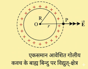एक समान आवेशित गोली कवच के बाय बिंदु पर विद्युत क्षेत्र