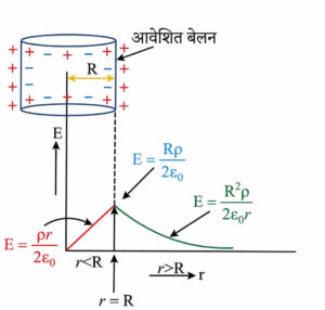 एकसमान आवेशित बेलन के कारण विद्युत क्षेत्र की तीव्रता