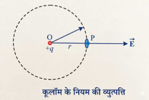 कुलॉम के नियम की व्युत्पत्ति