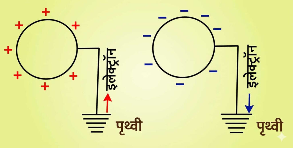 Potential of Earth in Hindi