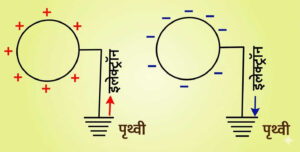 Potential of Earth in Hindi