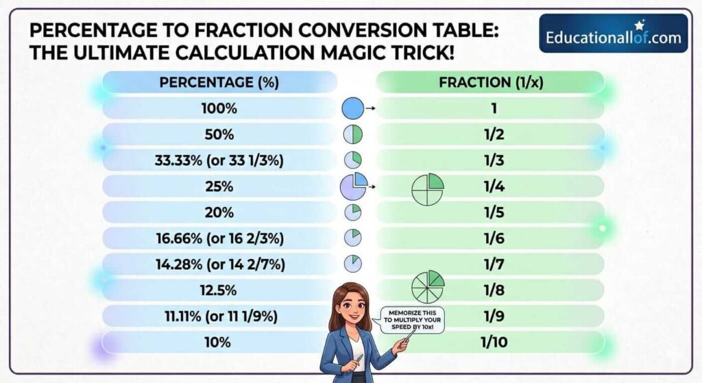Percentage to Fraction Table in Hindi