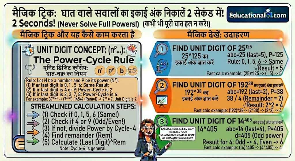 Unit Digit Concept in Hindi