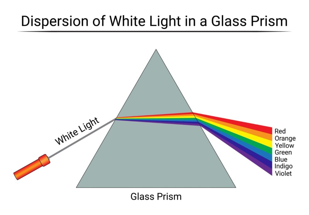 प्रिज्म से अपवर्तन (Refraction through Prism)