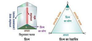 प्रिज्म द्वारा प्रकाश का अपवर्तन (Refraction of Light through Prism)