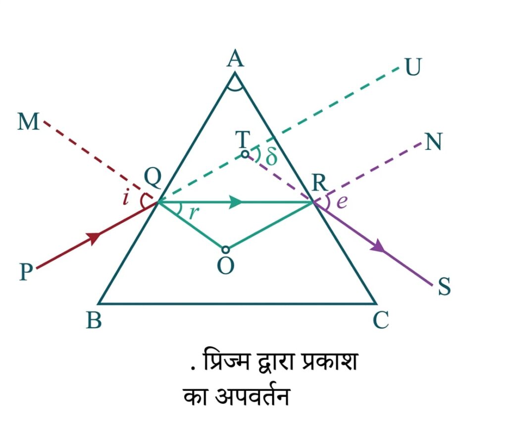 प्रिज्म द्वारा प्रकाश का अपवर्तन (Refraction of Light through Prism)