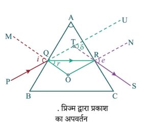 प्रिज्म द्वारा प्रकाश का अपवर्तन (Refraction of Light through Prism)