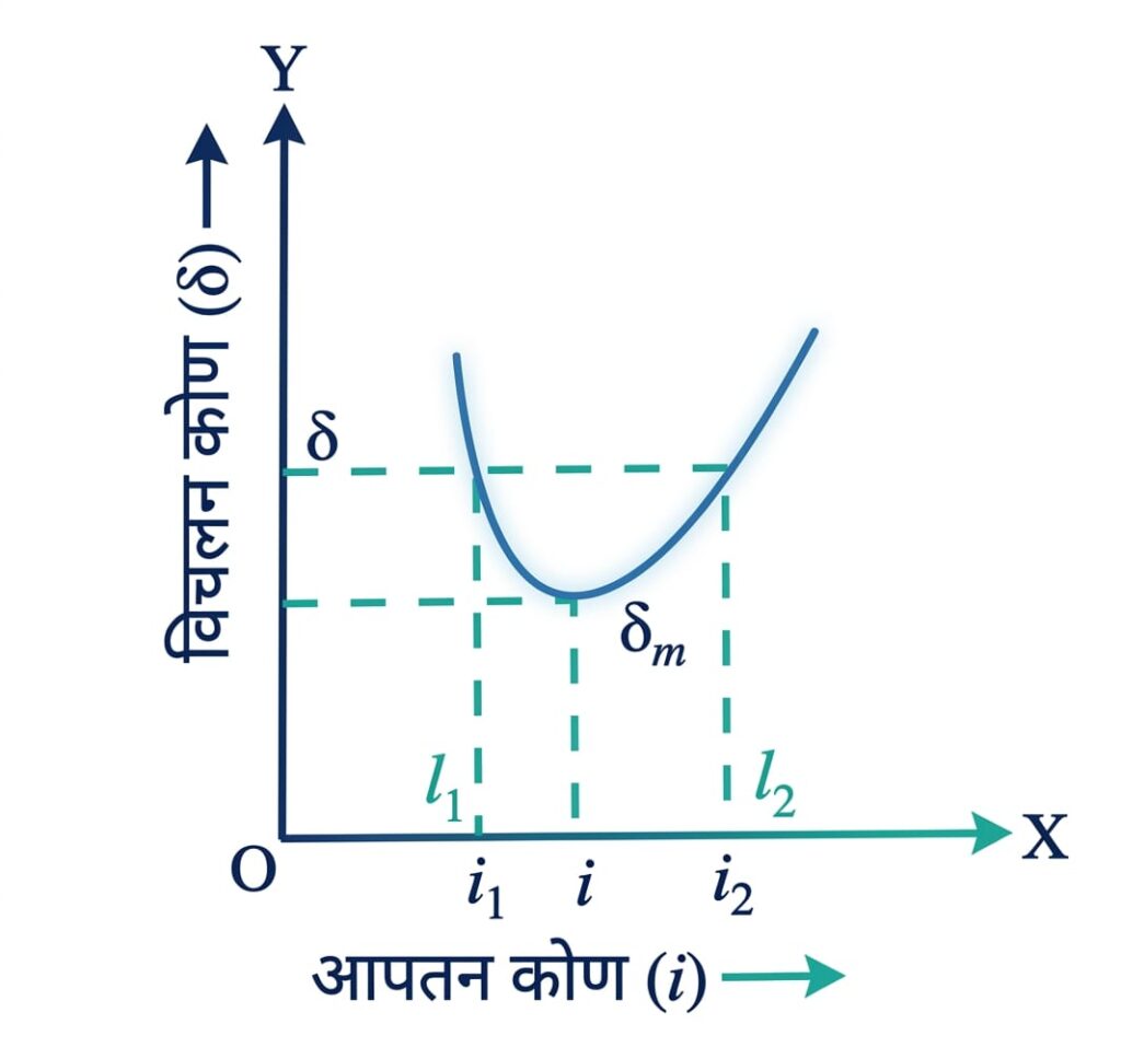 न्यूनतम विचलन कोण (Angle of Minimum Deviation)