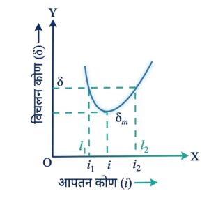 न्यूनतम विचलन कोण (Angle of Minimum Deviation)