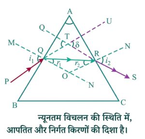 आपतन और निर्गत कोण का संबंध