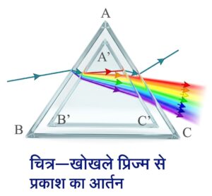 प्रकाश का वर्ण विक्षेपण (dispersion of light)