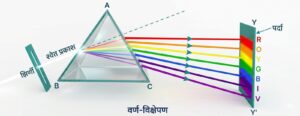 प्रकाश का वर्ण विक्षेपण (dispersion of light)