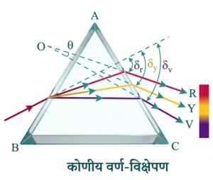 कोणीय वर्ण-विक्षेपण का सूत्र (Formula for Angular Dispersion)