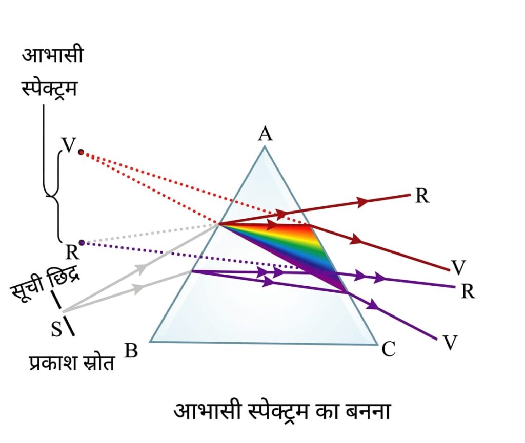आभासी स्पेक्ट्रम (spectrum) का बनना