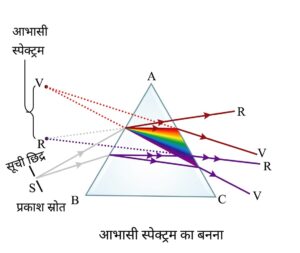 आभासी स्पेक्ट्रम (spectrum) का बनना