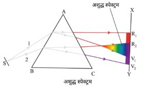 अशुद्ध स्पेक्ट्रम (spectrum)