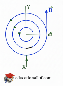 एम्पीयर का परिपथीय नियम (Ampere’s Circuital Law): कथन, सूत्र और व्युत्पत्ति