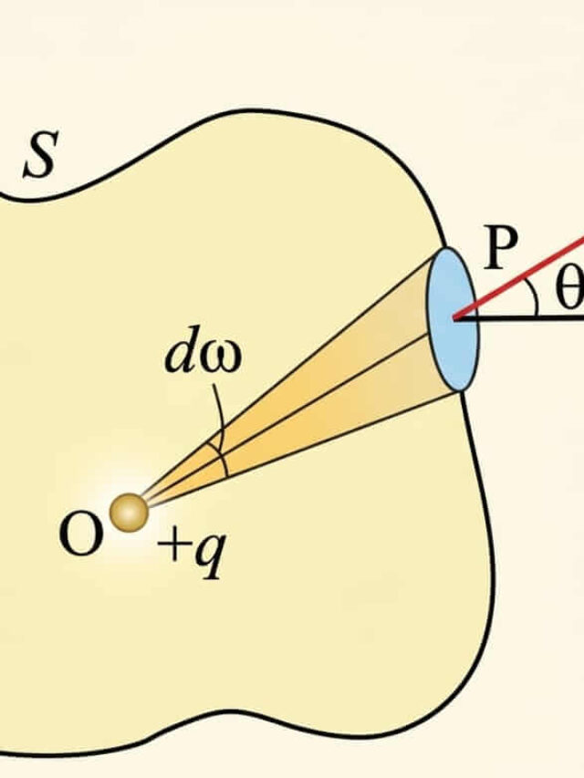 Gauss’s Theorem: Sirf 2 Minute mein Samjhein! ⚡
