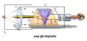 समक्ष दृष्टि स्पेक्ट्रोस्कोप 