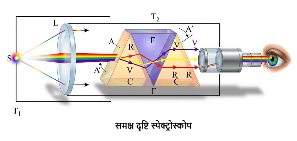 समक्ष दृष्टि स्पेक्ट्रोस्कोप