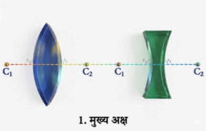 मुख्य अक्ष