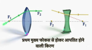 प्रथम मुख्य फोकस से होकर आपतित होने वाली किरण