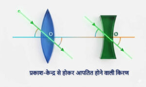 प्रकाश केंद्र से होकर आपतित होने वाली किरण