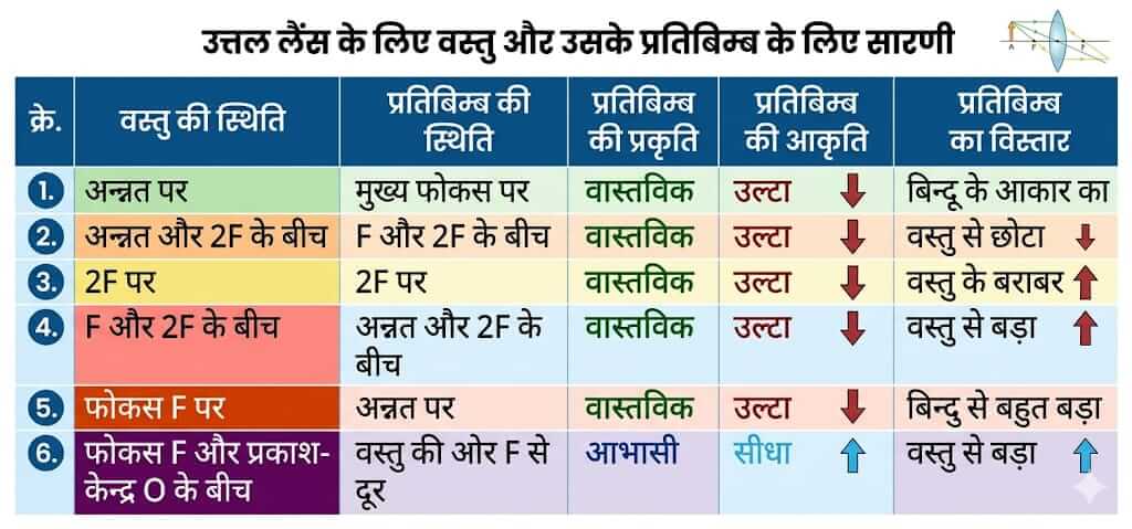 उत्तल लेंस द्वारा प्रतिबिम्ब का बनना