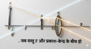 जब वस्तु f और प्रकाश केंद्र के बीच हो