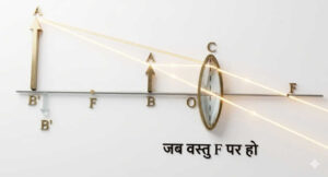 जब वस्तु f पर हो