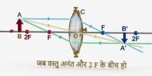 जब वस्तु अनंत और 2f के बीच हो