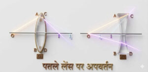 लेंस निर्माता सूत्र