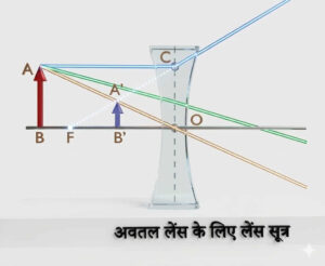 अवतल लेंस के लिए लेंस सूत्र (Lens formula)
