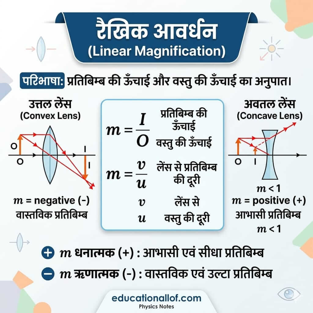 रैखिक आवर्धन (Linear Magnification)