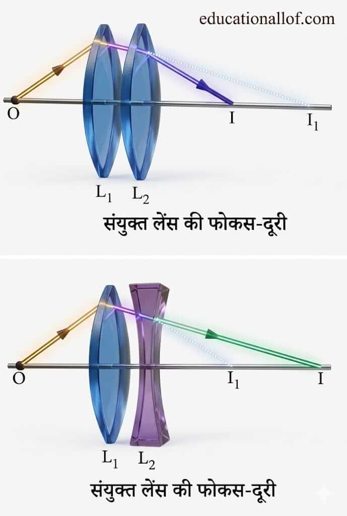 लेंसों का संयोजन (Combination of Lenses)