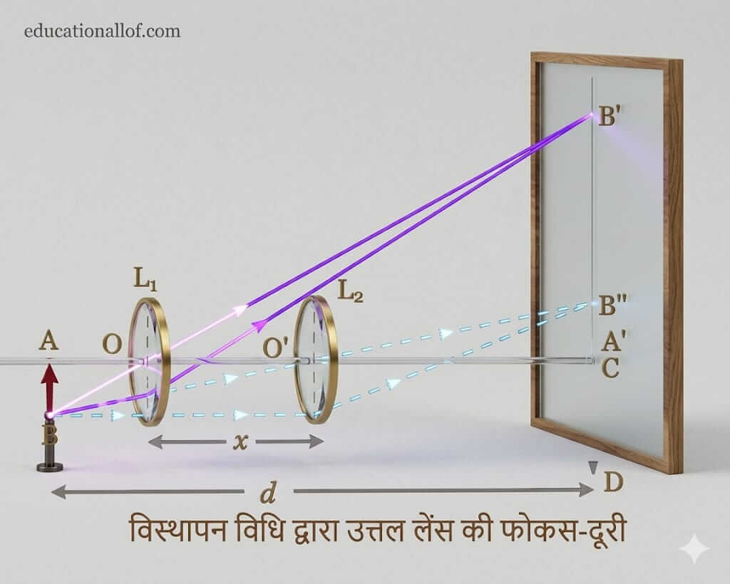 विस्थापन विधि (Displacement Method)